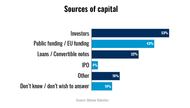 sources of capital